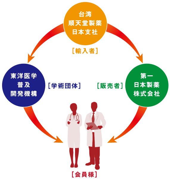 3つの組織が三位一体となって、日本でのペット漢方の普及に取り組んでまいります。